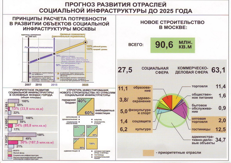 План развития москвы до 2030