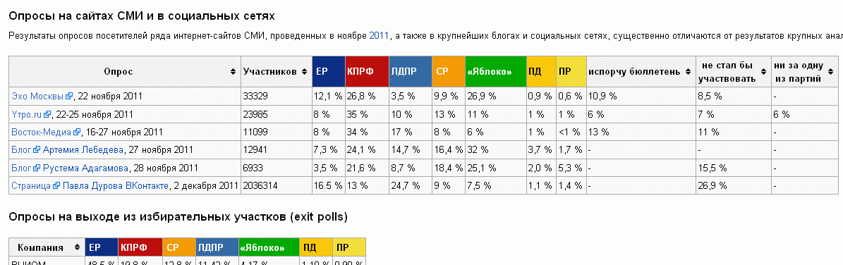 Предстоящие выборы в ГД 2011г.