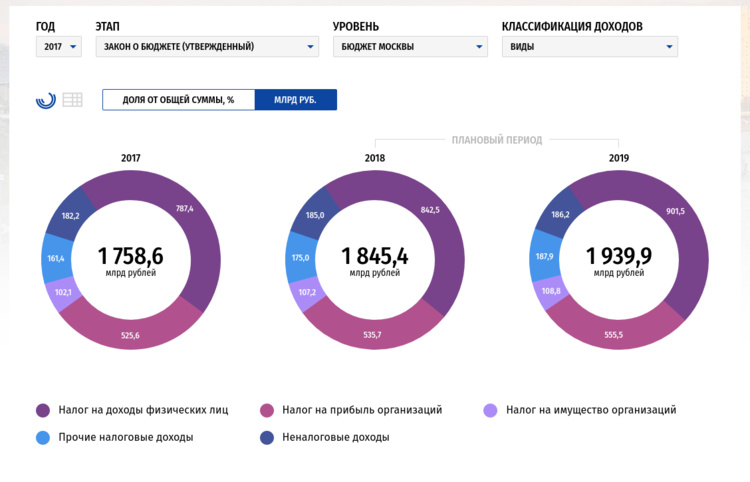 Доходы-бюджета-Портал-«Открытый-бюджет-г-Москвы»2