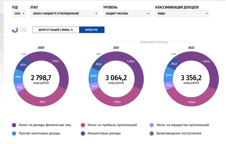 Доходы-бюджета-Портал-«Открытый-бюджет-г-Москвы»4
