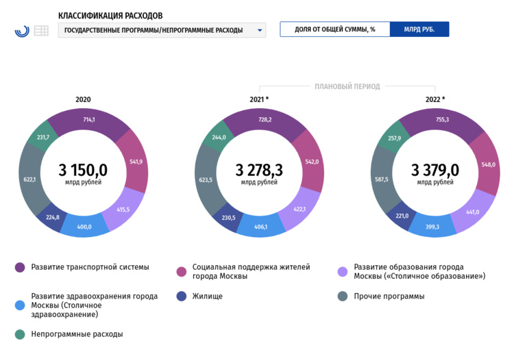 Расходы-бюджета-Портал-«Открытый-бюджет-г-Москвы»3