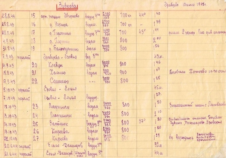Личный боевой дневник А.Л.Зубковой. Государственный центральный музей современной истории России.